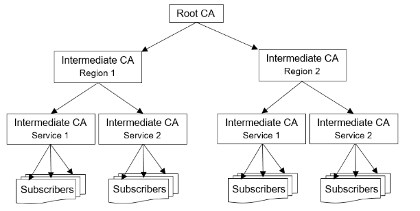 ssl-tls-ca-chain